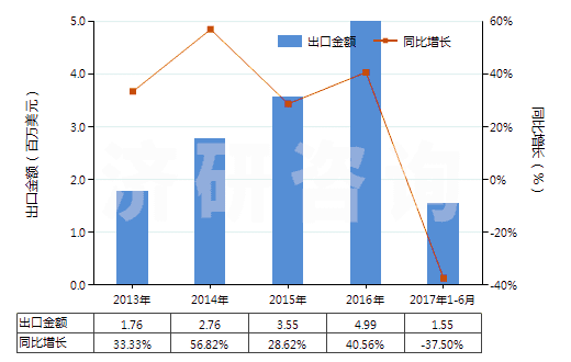 2013-2017年6月中國回轉(zhuǎn)式徑向柱塞泵(HS84136050)出口總額及增速統(tǒng)計(jì)
